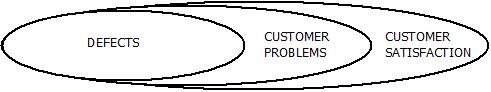 Customer Satisfaction Metrics This image describes the Customer Satisfaction Metrics in software quality.